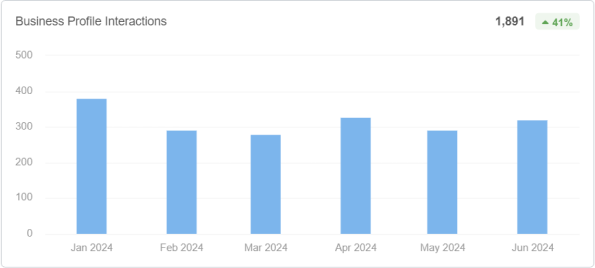 Business Profile Interactions