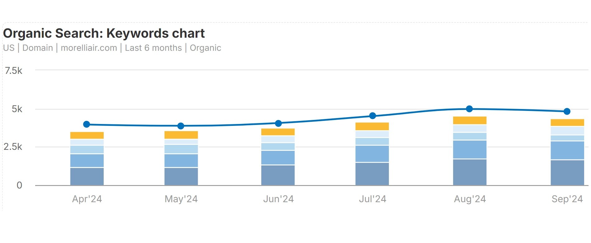 Keyword Ranking Growth Morelli