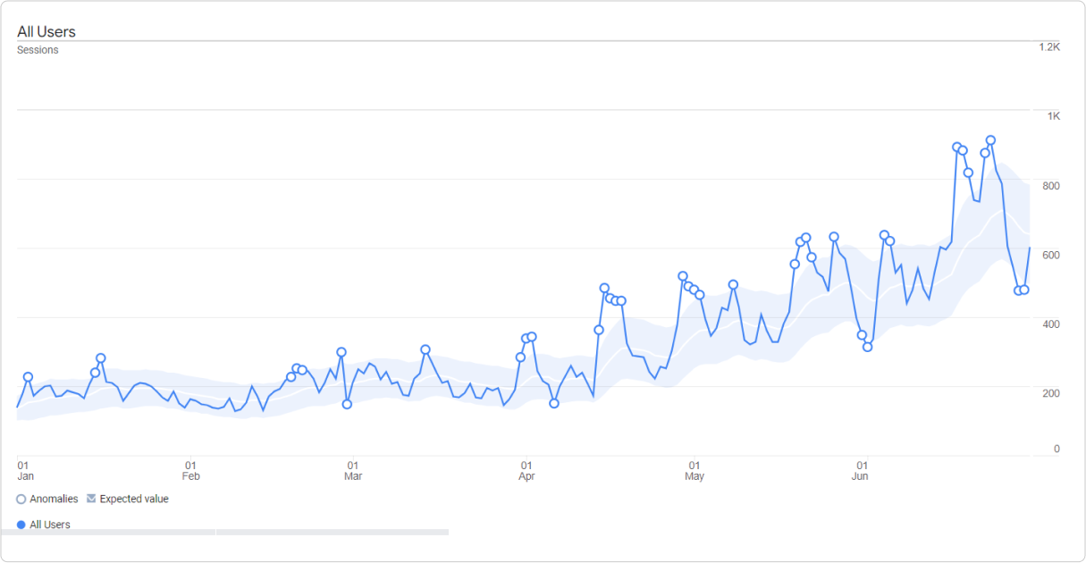 Organic User Growth