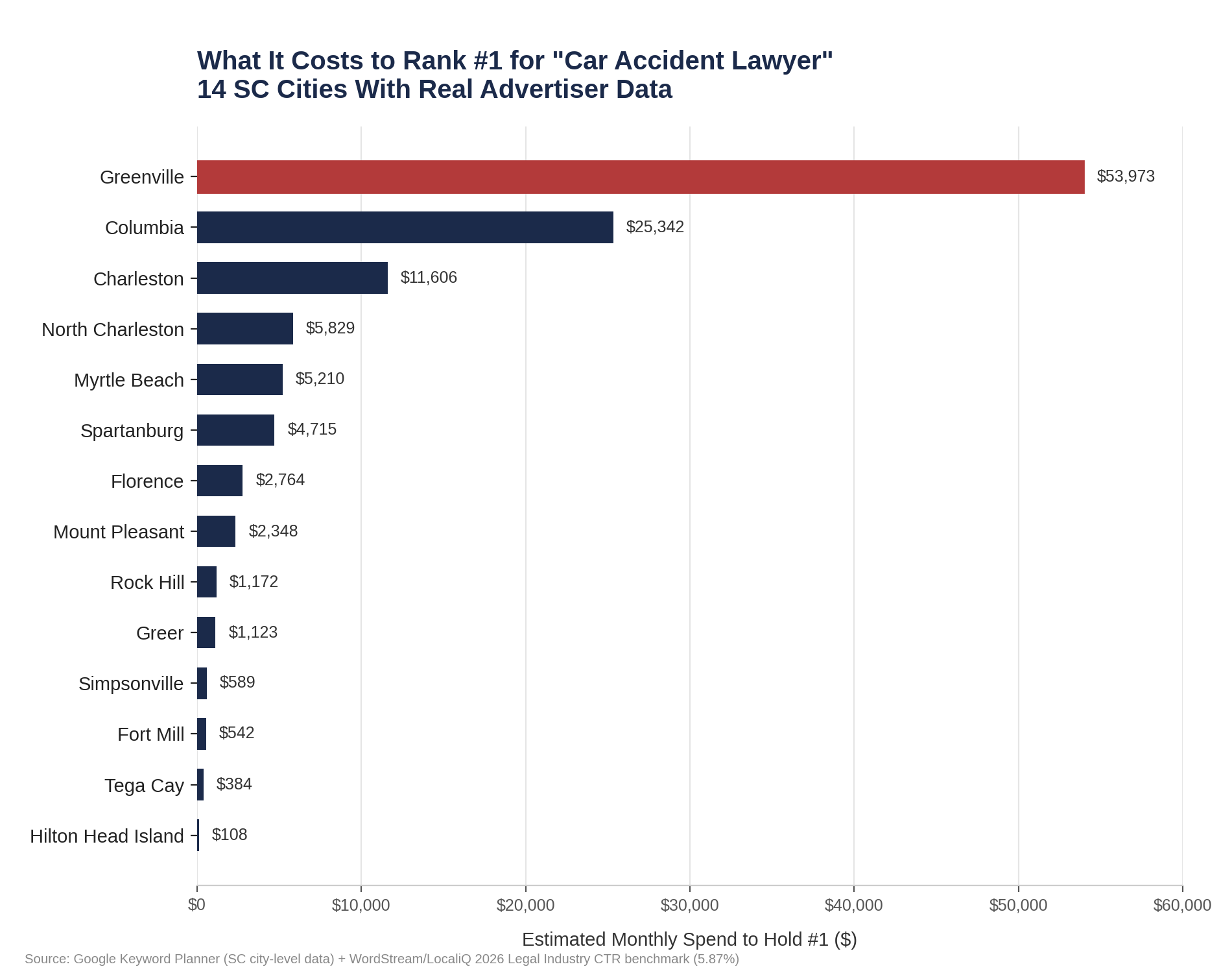 14 cities with real advertiser data