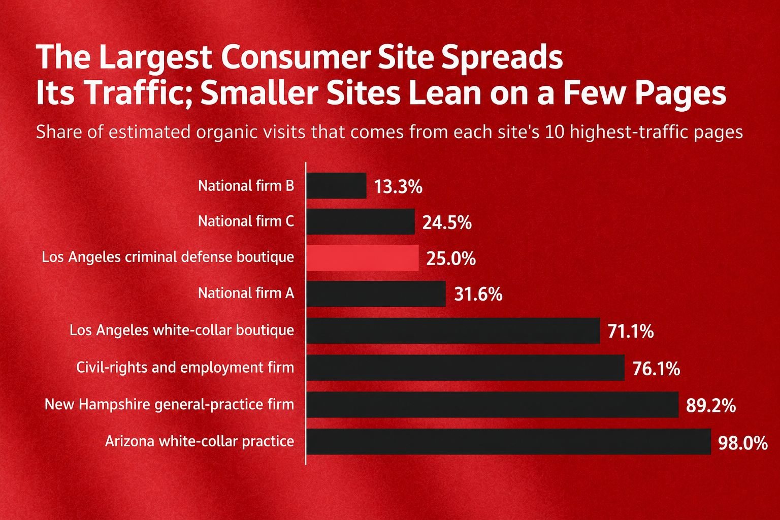 Consumer Site Traffic Concentration Chart