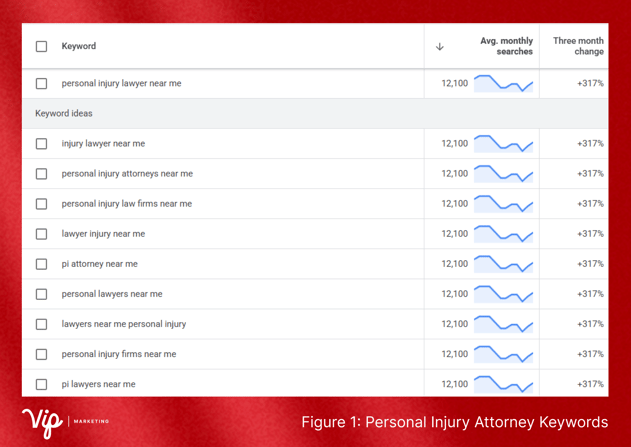 Figure 1_ Personal Injury Attorney Keywords