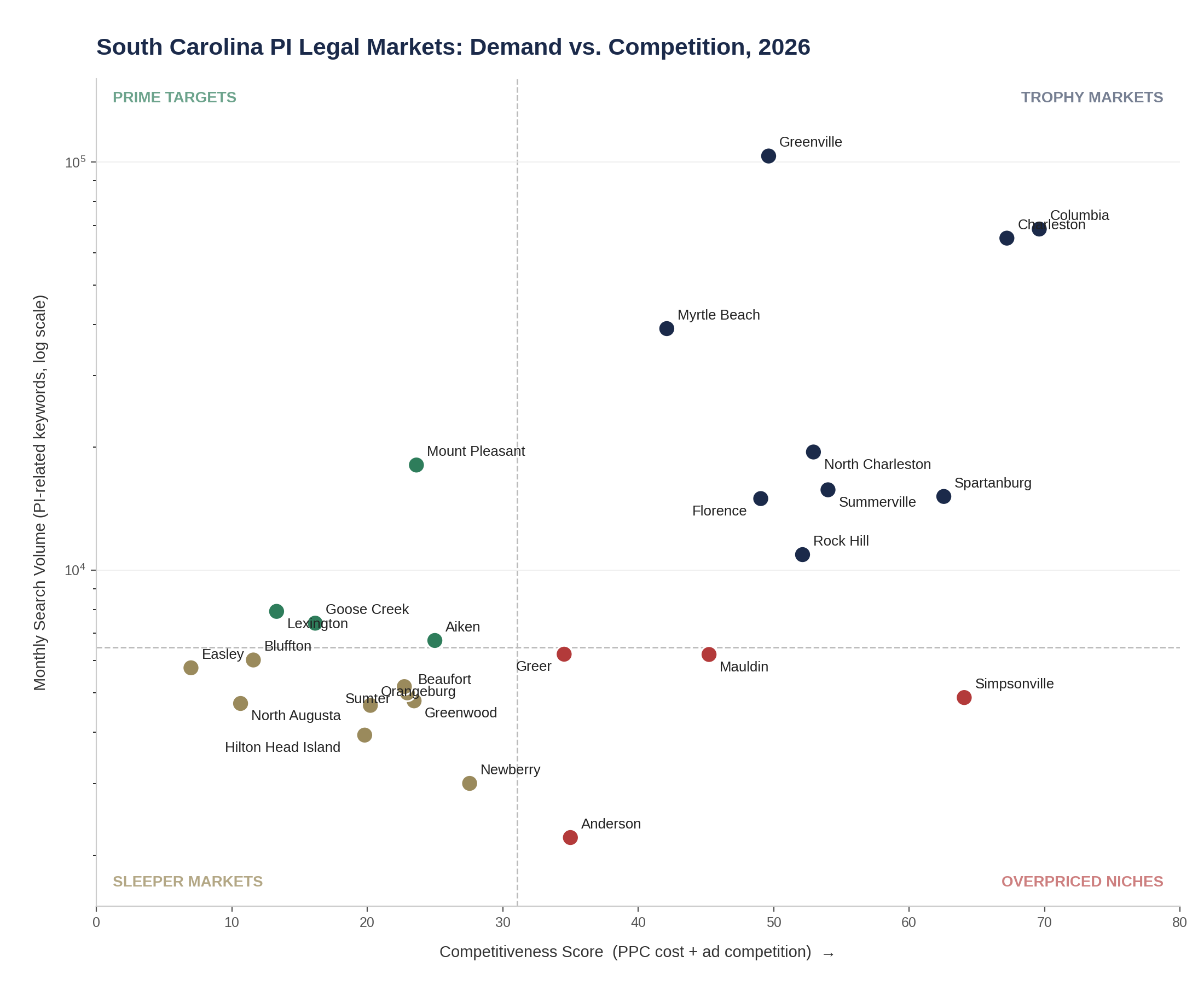 South Carolina PI legal Market Demand vs competition