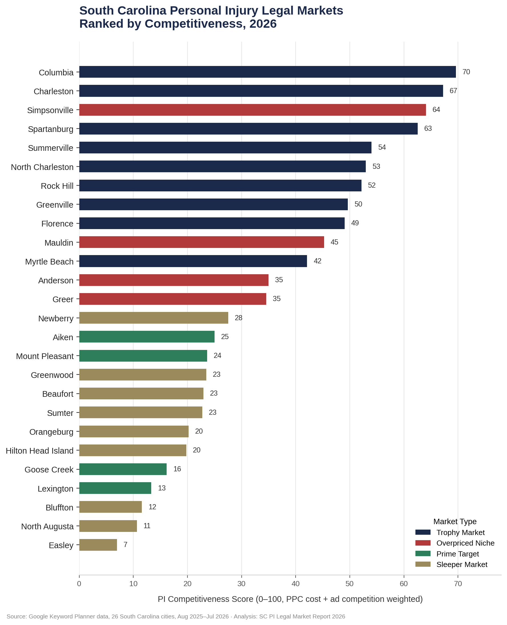 South Carolina Personal Injury legal Market Ranked