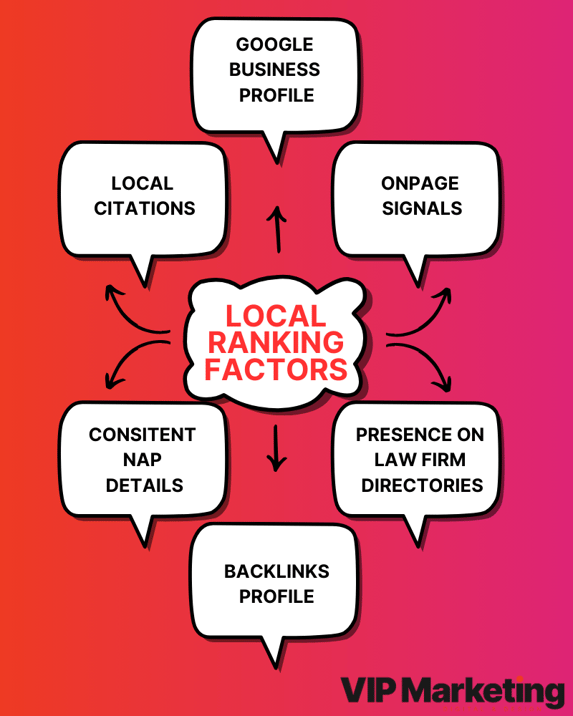 Local SEO RanKing Factors